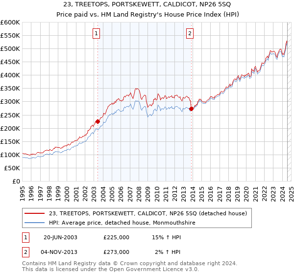 23, TREETOPS, PORTSKEWETT, CALDICOT, NP26 5SQ: Price paid vs HM Land Registry's House Price Index