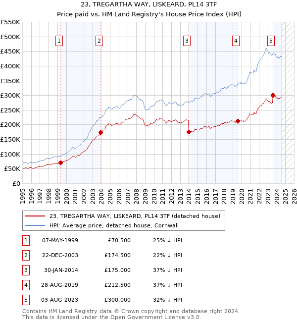 23, TREGARTHA WAY, LISKEARD, PL14 3TF: Price paid vs HM Land Registry's House Price Index