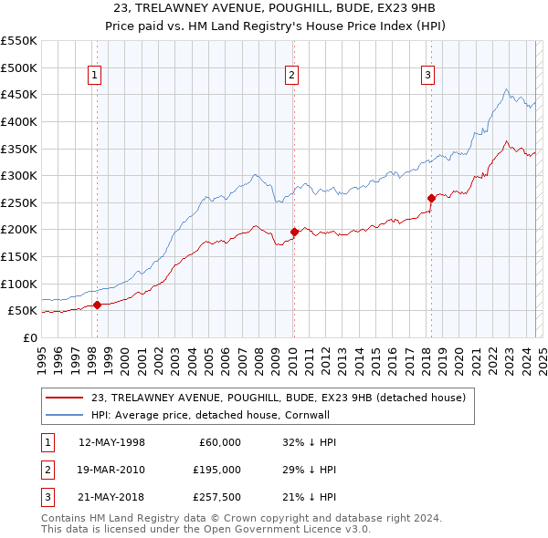 23, TRELAWNEY AVENUE, POUGHILL, BUDE, EX23 9HB: Price paid vs HM Land Registry's House Price Index