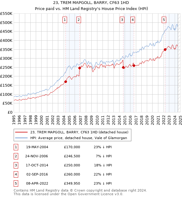 23, TREM MAPGOLL, BARRY, CF63 1HD: Price paid vs HM Land Registry's House Price Index