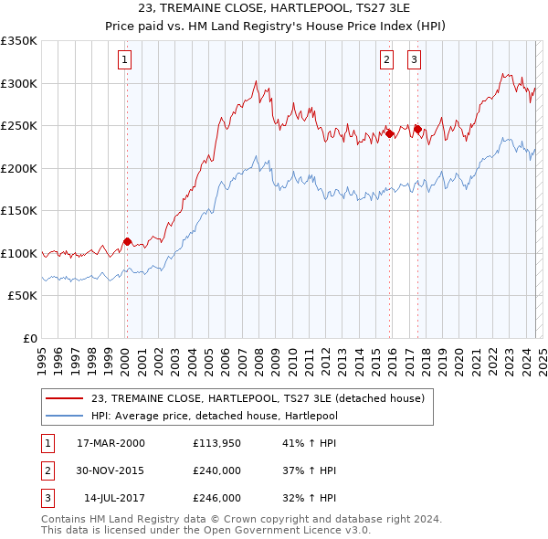 23, TREMAINE CLOSE, HARTLEPOOL, TS27 3LE: Price paid vs HM Land Registry's House Price Index