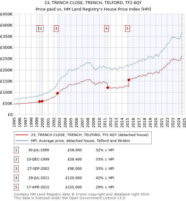 23, TRENCH CLOSE, TRENCH, TELFORD, TF2 6QY: Price paid vs HM Land Registry's House Price Index