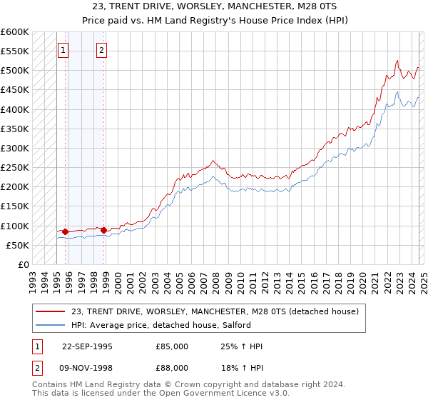 23, TRENT DRIVE, WORSLEY, MANCHESTER, M28 0TS: Price paid vs HM Land Registry's House Price Index