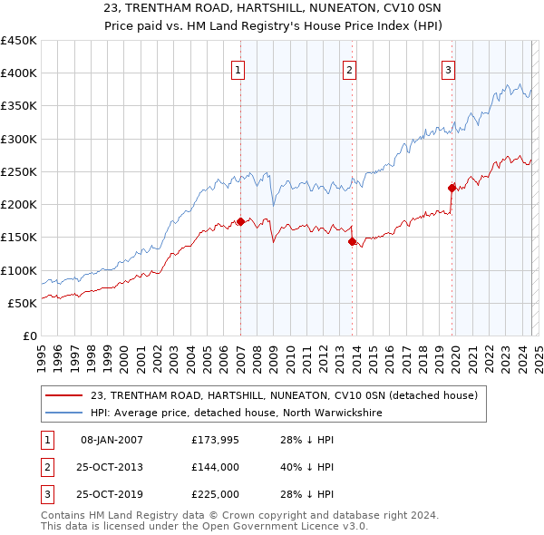 23, TRENTHAM ROAD, HARTSHILL, NUNEATON, CV10 0SN: Price paid vs HM Land Registry's House Price Index