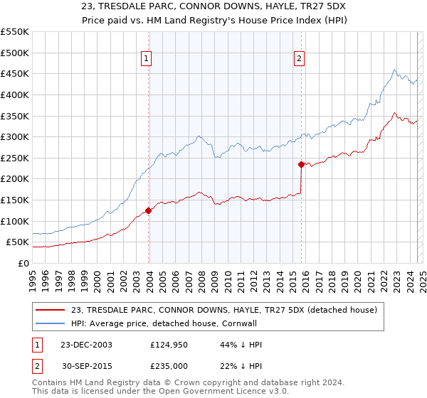 23, TRESDALE PARC, CONNOR DOWNS, HAYLE, TR27 5DX: Price paid vs HM Land Registry's House Price Index