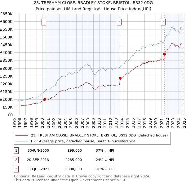 23, TRESHAM CLOSE, BRADLEY STOKE, BRISTOL, BS32 0DG: Price paid vs HM Land Registry's House Price Index