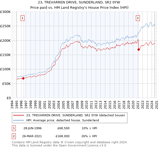 23, TREVARREN DRIVE, SUNDERLAND, SR2 0YW: Price paid vs HM Land Registry's House Price Index