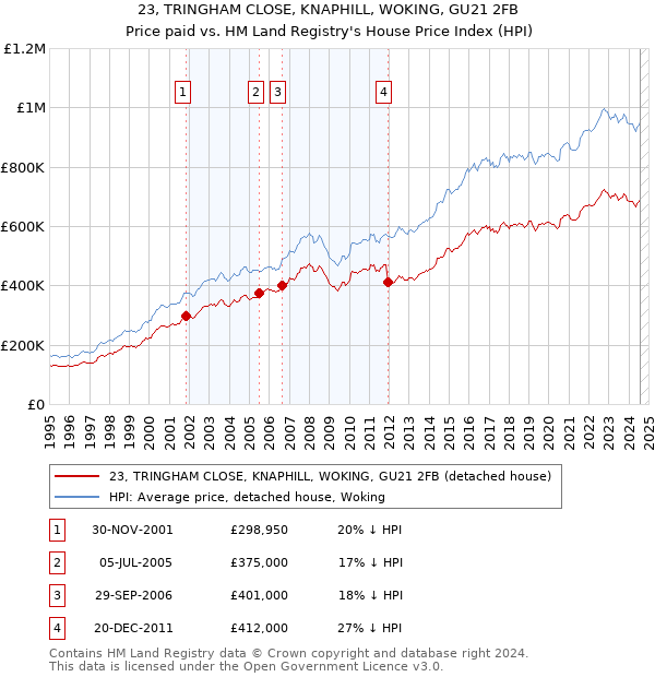 23, TRINGHAM CLOSE, KNAPHILL, WOKING, GU21 2FB: Price paid vs HM Land Registry's House Price Index