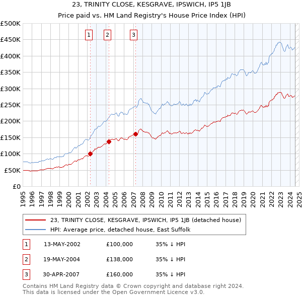 23, TRINITY CLOSE, KESGRAVE, IPSWICH, IP5 1JB: Price paid vs HM Land Registry's House Price Index