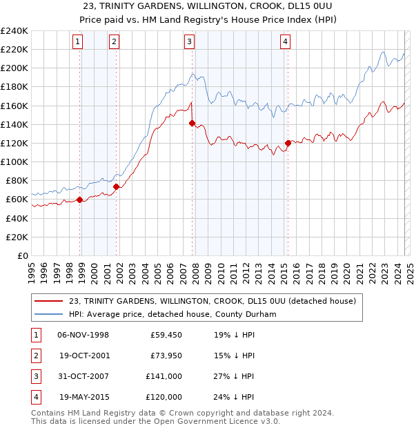 23, TRINITY GARDENS, WILLINGTON, CROOK, DL15 0UU: Price paid vs HM Land Registry's House Price Index