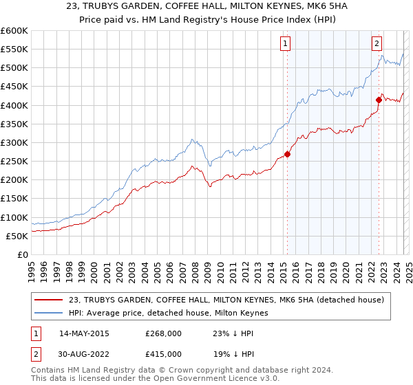 23, TRUBYS GARDEN, COFFEE HALL, MILTON KEYNES, MK6 5HA: Price paid vs HM Land Registry's House Price Index