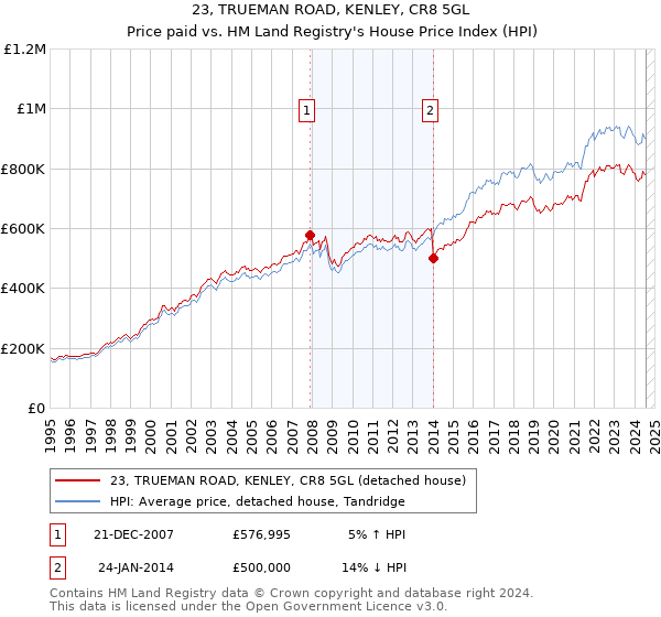 23, TRUEMAN ROAD, KENLEY, CR8 5GL: Price paid vs HM Land Registry's House Price Index