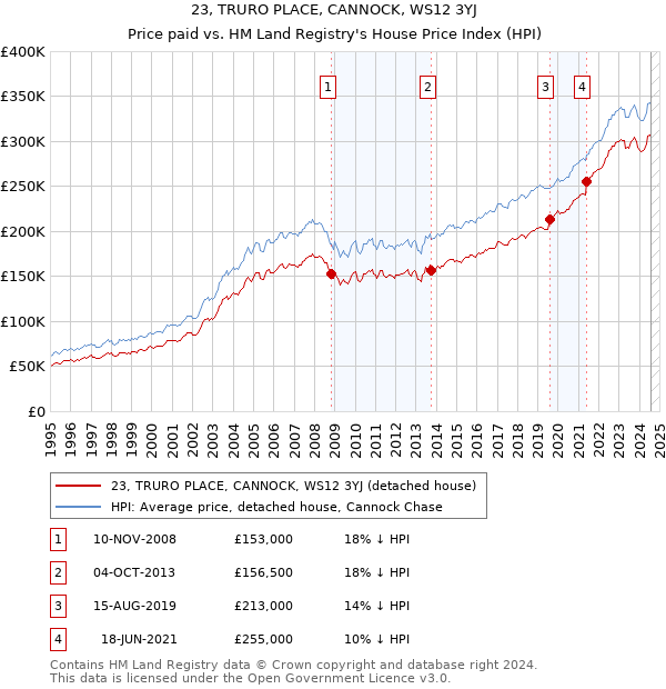 23, TRURO PLACE, CANNOCK, WS12 3YJ: Price paid vs HM Land Registry's House Price Index