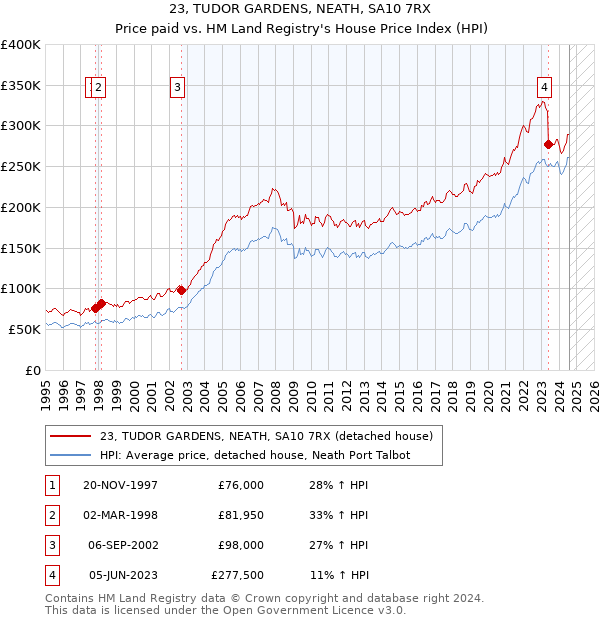 23, TUDOR GARDENS, NEATH, SA10 7RX: Price paid vs HM Land Registry's House Price Index