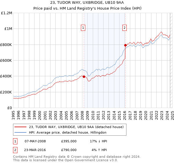 23, TUDOR WAY, UXBRIDGE, UB10 9AA: Price paid vs HM Land Registry's House Price Index