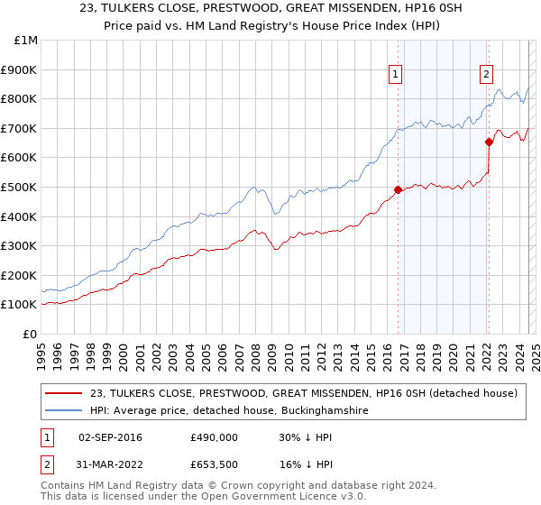 23, TULKERS CLOSE, PRESTWOOD, GREAT MISSENDEN, HP16 0SH: Price paid vs HM Land Registry's House Price Index