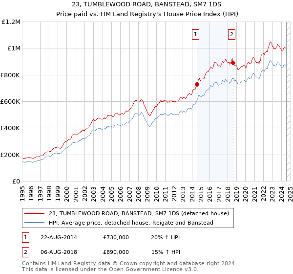 23, TUMBLEWOOD ROAD, BANSTEAD, SM7 1DS: Price paid vs HM Land Registry's House Price Index