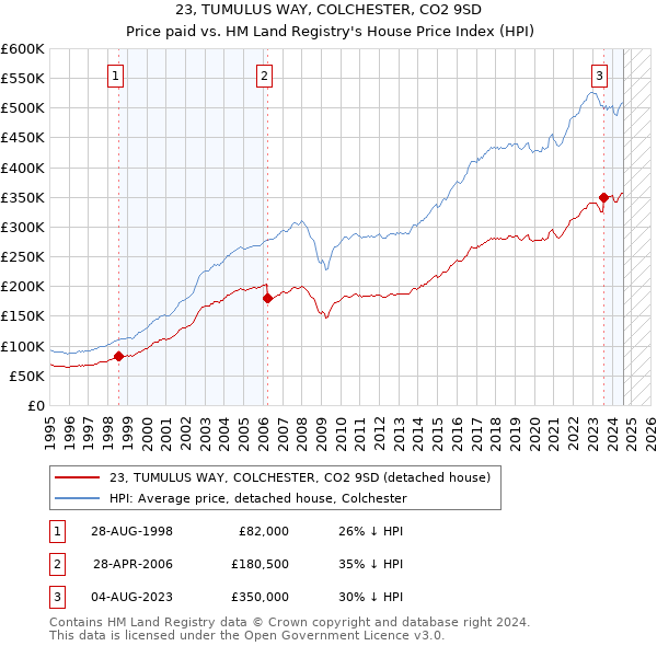 23, TUMULUS WAY, COLCHESTER, CO2 9SD: Price paid vs HM Land Registry's House Price Index