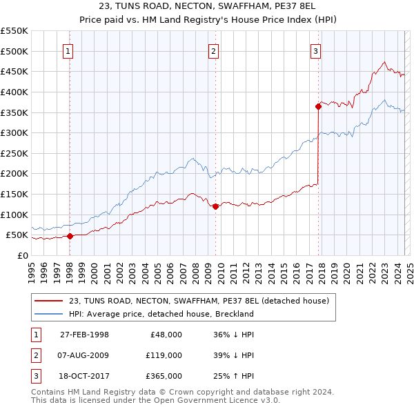 23, TUNS ROAD, NECTON, SWAFFHAM, PE37 8EL: Price paid vs HM Land Registry's House Price Index