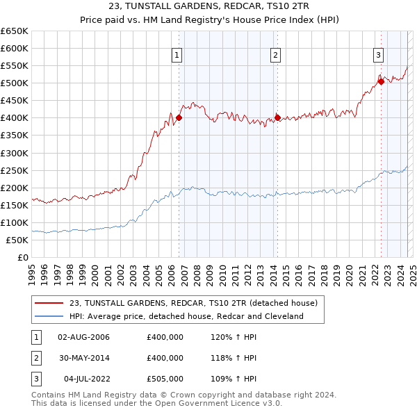 23, TUNSTALL GARDENS, REDCAR, TS10 2TR: Price paid vs HM Land Registry's House Price Index