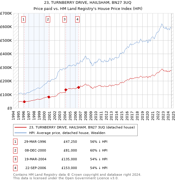 23, TURNBERRY DRIVE, HAILSHAM, BN27 3UQ: Price paid vs HM Land Registry's House Price Index