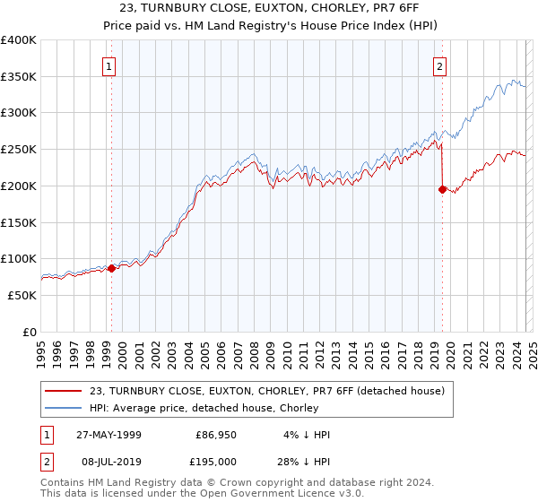 23, TURNBURY CLOSE, EUXTON, CHORLEY, PR7 6FF: Price paid vs HM Land Registry's House Price Index