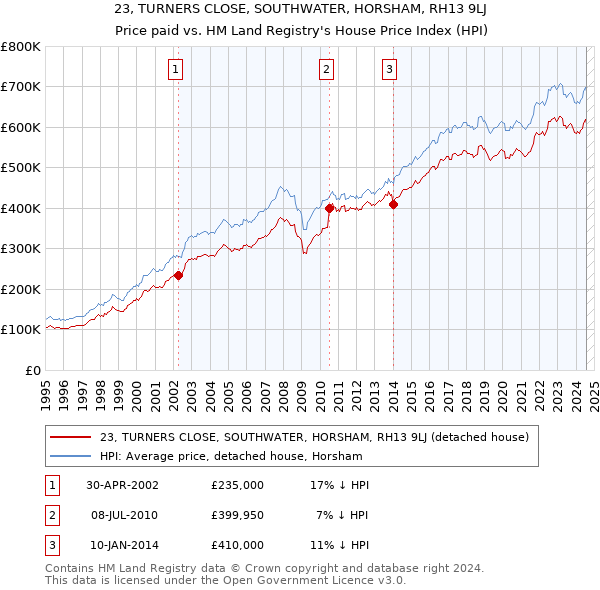 23, TURNERS CLOSE, SOUTHWATER, HORSHAM, RH13 9LJ: Price paid vs HM Land Registry's House Price Index