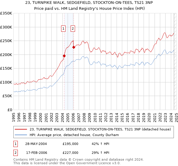 23, TURNPIKE WALK, SEDGEFIELD, STOCKTON-ON-TEES, TS21 3NP: Price paid vs HM Land Registry's House Price Index