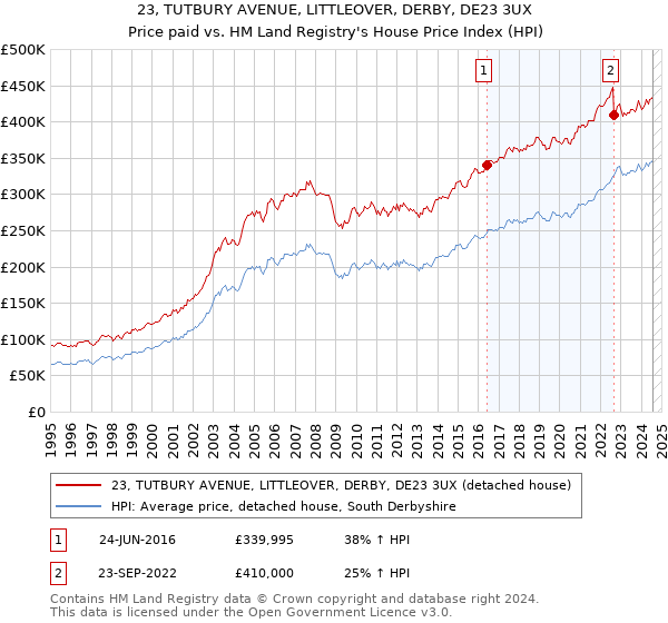 23, TUTBURY AVENUE, LITTLEOVER, DERBY, DE23 3UX: Price paid vs HM Land Registry's House Price Index