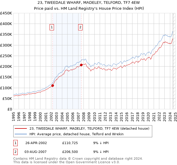 23, TWEEDALE WHARF, MADELEY, TELFORD, TF7 4EW: Price paid vs HM Land Registry's House Price Index