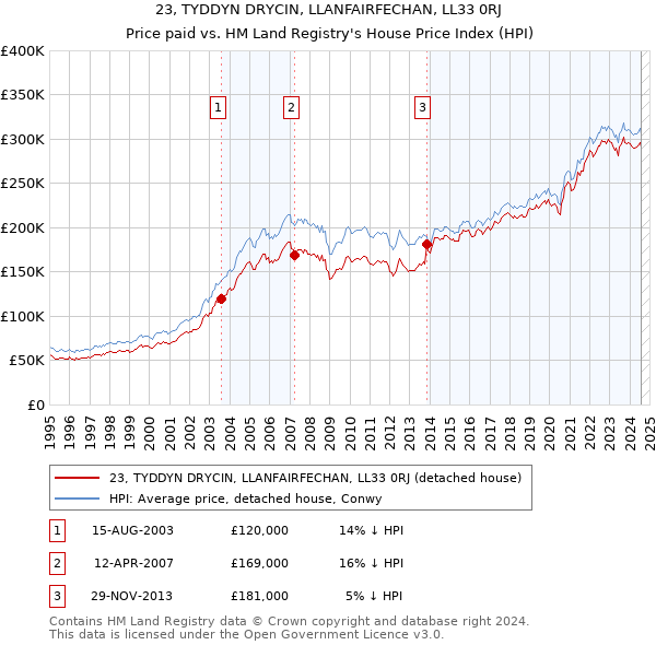 23, TYDDYN DRYCIN, LLANFAIRFECHAN, LL33 0RJ: Price paid vs HM Land Registry's House Price Index