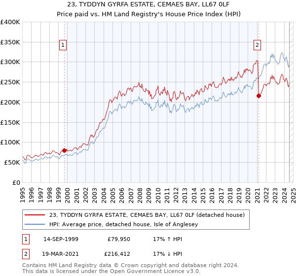 23, TYDDYN GYRFA ESTATE, CEMAES BAY, LL67 0LF: Price paid vs HM Land Registry's House Price Index