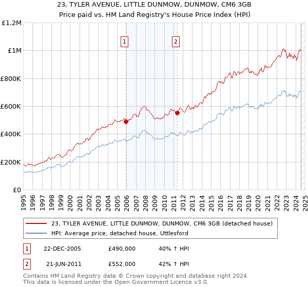 23, TYLER AVENUE, LITTLE DUNMOW, DUNMOW, CM6 3GB: Price paid vs HM Land Registry's House Price Index