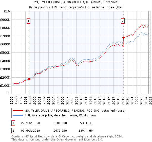 23, TYLER DRIVE, ARBORFIELD, READING, RG2 9NG: Price paid vs HM Land Registry's House Price Index