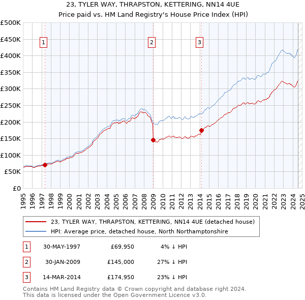 23, TYLER WAY, THRAPSTON, KETTERING, NN14 4UE: Price paid vs HM Land Registry's House Price Index