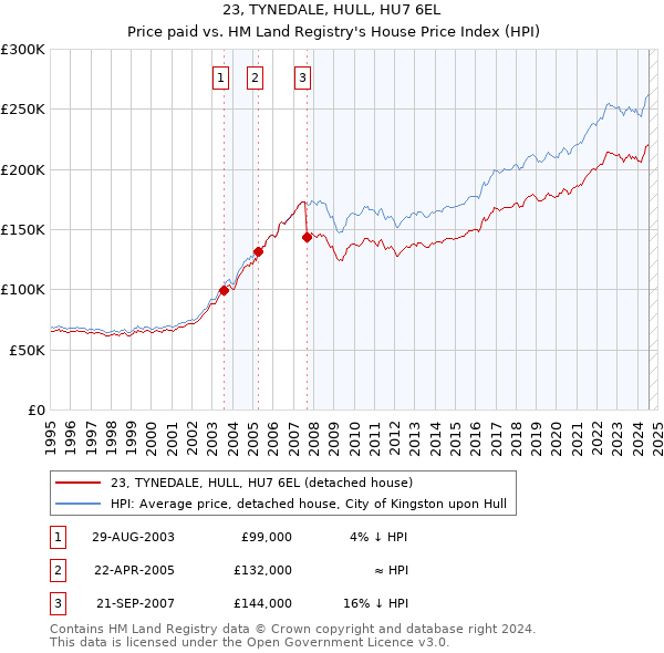 23, TYNEDALE, HULL, HU7 6EL: Price paid vs HM Land Registry's House Price Index