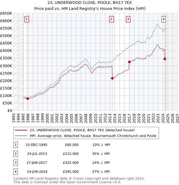 23, UNDERWOOD CLOSE, POOLE, BH17 7EX: Price paid vs HM Land Registry's House Price Index