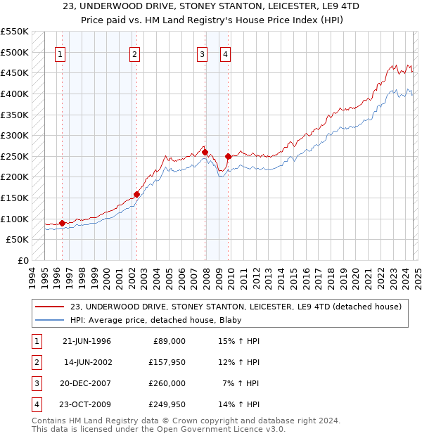 23, UNDERWOOD DRIVE, STONEY STANTON, LEICESTER, LE9 4TD: Price paid vs HM Land Registry's House Price Index