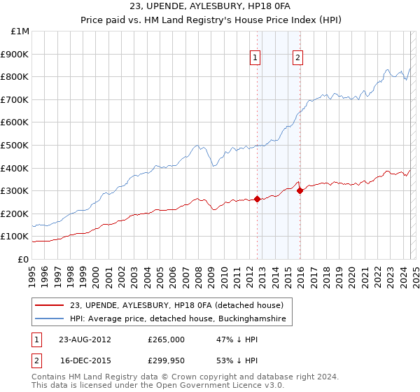 23, UPENDE, AYLESBURY, HP18 0FA: Price paid vs HM Land Registry's House Price Index