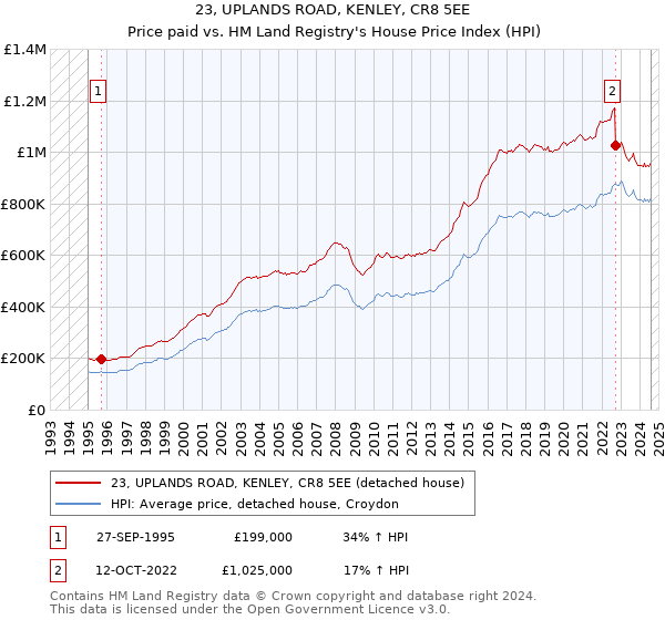 23, UPLANDS ROAD, KENLEY, CR8 5EE: Price paid vs HM Land Registry's House Price Index