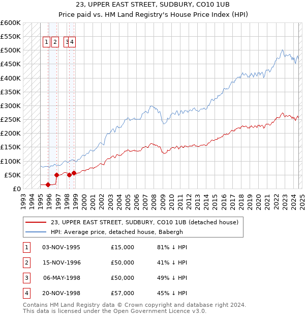 23, UPPER EAST STREET, SUDBURY, CO10 1UB: Price paid vs HM Land Registry's House Price Index