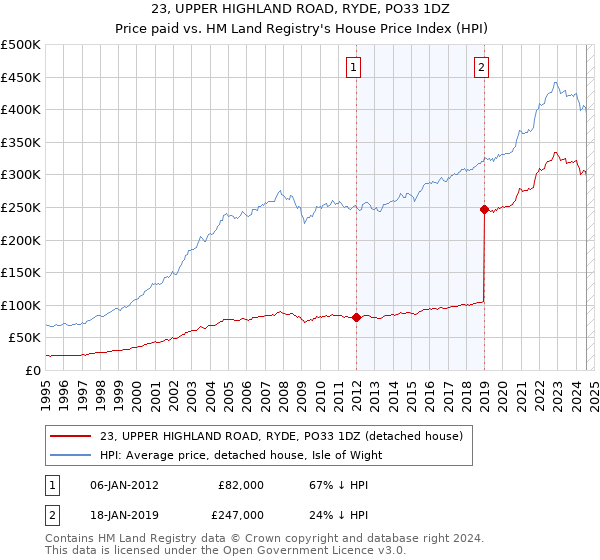 23, UPPER HIGHLAND ROAD, RYDE, PO33 1DZ: Price paid vs HM Land Registry's House Price Index