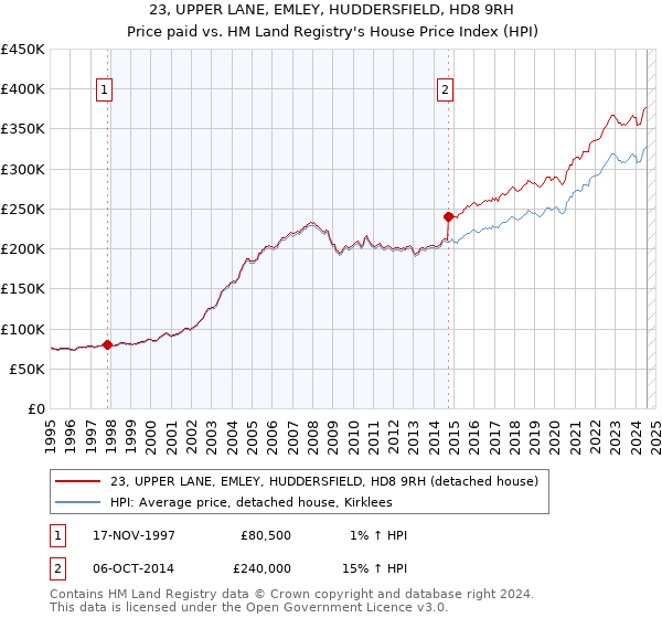 23, UPPER LANE, EMLEY, HUDDERSFIELD, HD8 9RH: Price paid vs HM Land Registry's House Price Index