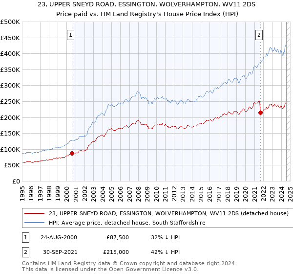 23, UPPER SNEYD ROAD, ESSINGTON, WOLVERHAMPTON, WV11 2DS: Price paid vs HM Land Registry's House Price Index