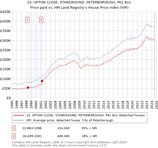 23, UPTON CLOSE, STANGROUND, PETERBOROUGH, PE2 8LU: Price paid vs HM Land Registry's House Price Index