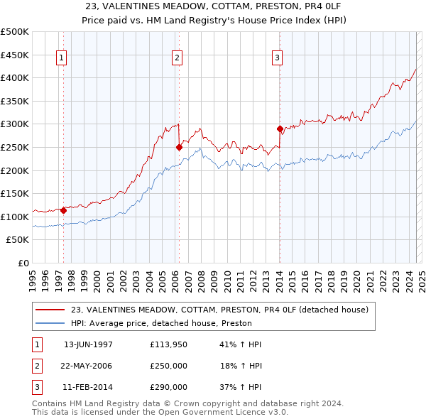 23, VALENTINES MEADOW, COTTAM, PRESTON, PR4 0LF: Price paid vs HM Land Registry's House Price Index