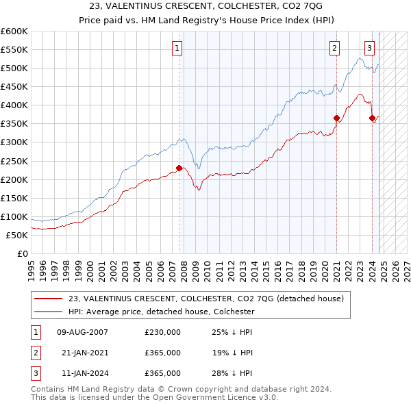 23, VALENTINUS CRESCENT, COLCHESTER, CO2 7QG: Price paid vs HM Land Registry's House Price Index