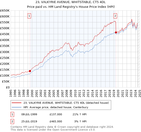 23, VALKYRIE AVENUE, WHITSTABLE, CT5 4DL: Price paid vs HM Land Registry's House Price Index