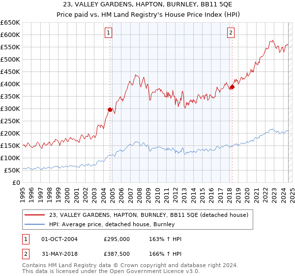 23, VALLEY GARDENS, HAPTON, BURNLEY, BB11 5QE: Price paid vs HM Land Registry's House Price Index