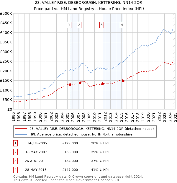 23, VALLEY RISE, DESBOROUGH, KETTERING, NN14 2QR: Price paid vs HM Land Registry's House Price Index